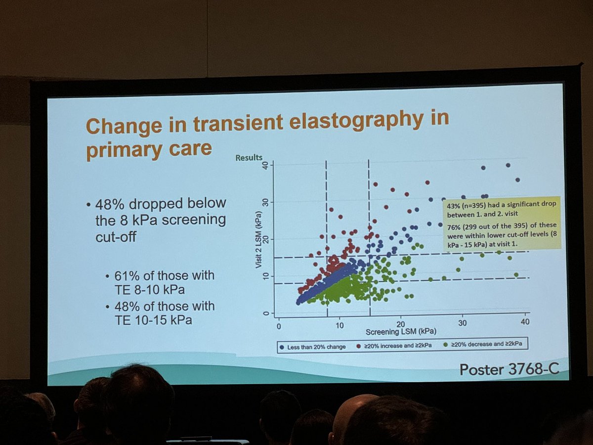 Brilliant talk by @MajaThiele on pitfalls of screening for alcohol liver fibrosis in primary & secondary care @AASLDFoundation #TLM23 Care setting, pretest probability, test type, LSM by TE fluctuations, etc can influence sens/spec and rates of advanced fibrosis detection.