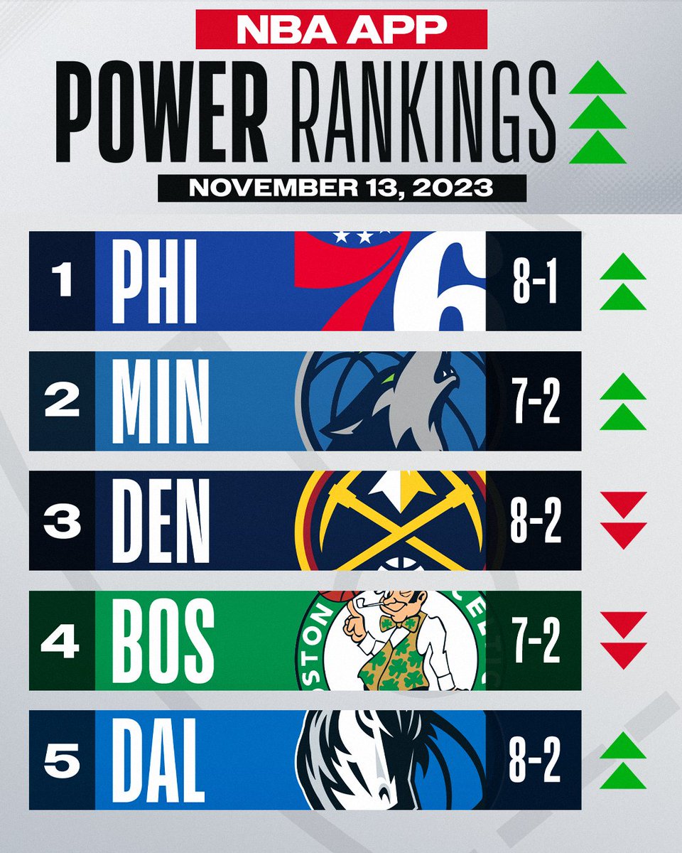 NBA (@nba) on Twitter photo An 8-game win-streak has the 76ers at the top of the latest NBA App Power Ranking!
See the full list from <a href="/johnschuhmann/">John Schuhmann</a> on the NBA App!
➡️ link.nba.com/PR-wk4 An 8-game win-streak has the 76ers at the top of the latest NBA App Power Ranking!
See the full list from <a href="/johnschuhmann/">John Schuhmann</a> on the NBA App!
➡️ link.nba.com/PR-wk4