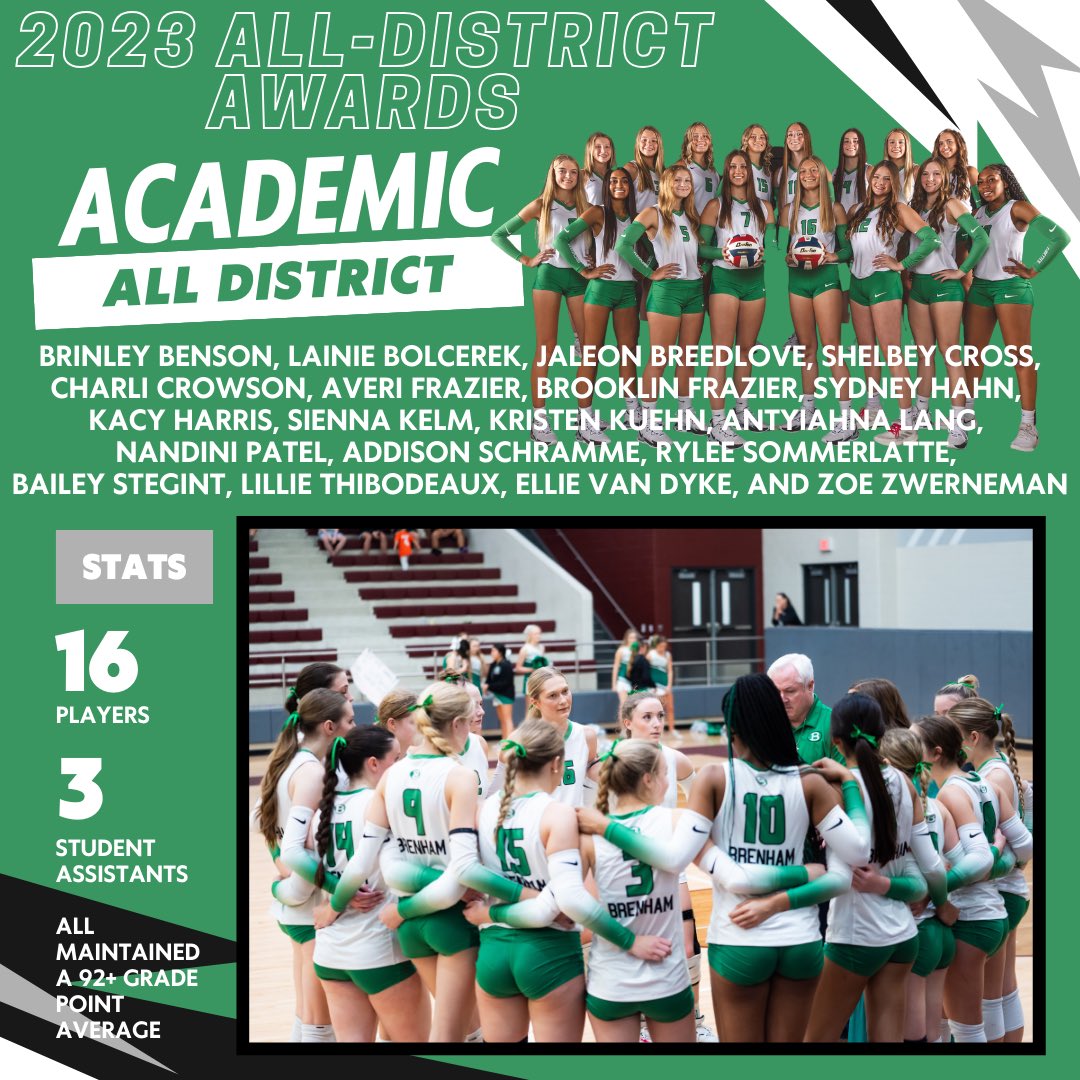 The ENTIRE team + 3 Student Assistants made Academic All-District. This means they maintained a 92 GPA, all while playing 49 matches this season and hours of practice a week! Way to represent on the court and in the classroom!