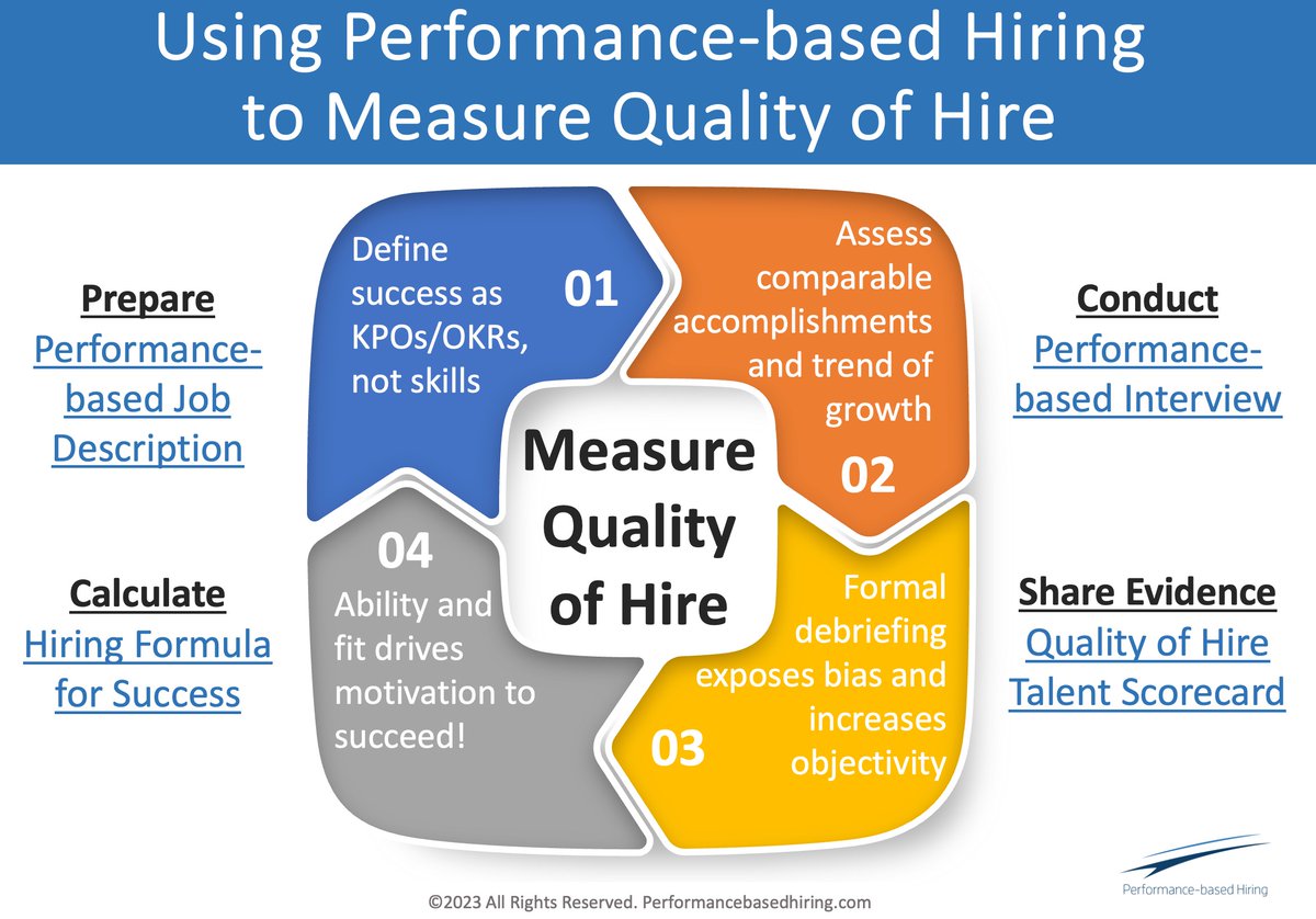 Demonstrating how to measure Quality of Hire art our Nov 15 Hire with Your Head book club - hiring.tips/HWYH4_main - more important we'll show how measuring it is the key to improving it. -