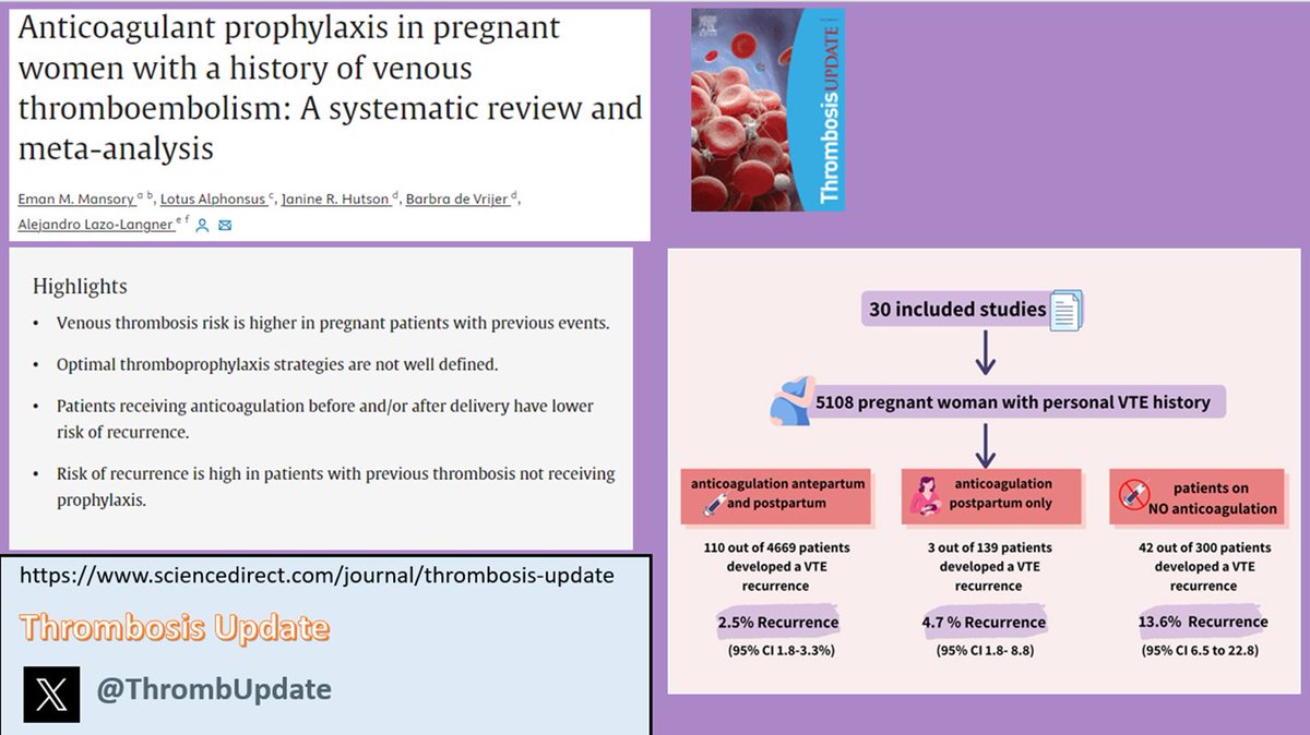 New article alert: Anticoagulant prophylaxis in pregnant women with a history of venous thromboembolism: A systematic review and meta-analysis sciencedirect.com/science/articl… @ELShematology @ThrombUpdate @LucyNORTCD