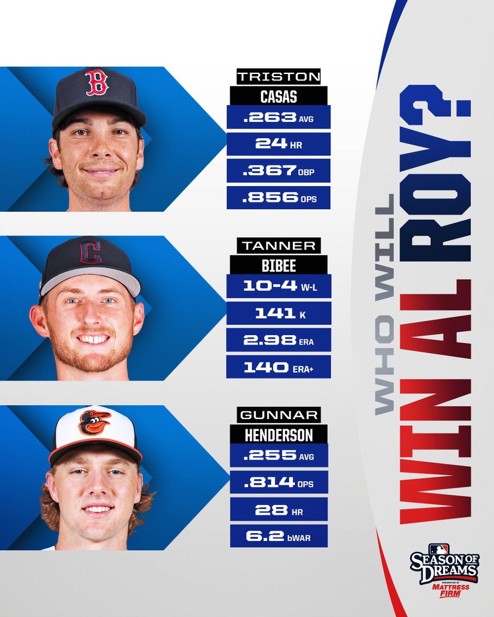 MLB's tweet image. Which AL rookie will etch their name into history tonight? 👀

Watch the announcement at 6 pm ET on @MLBNetwork.

(MLB x @MattressFirm)