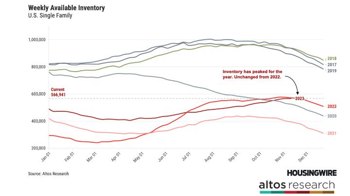 mikesimonsen's tweet photo. Home Sales and Inventory are starting to show improvements over 2022

Inventory has been rising very late in the year. That rise is now complete. Last year at this time sellers and buyers were hitting the brakes hard. This year is slow of course, but not dropping, so we finally show fractionally better sales rate growth over the same week a year ago. 

In this week’s @altosresearch real estate market video the data is showing tiny inklings of turning the corner. 

[video link follows below]

📍567,000 single family homes on the market. Unchanged from last week. 
📍Inventory has (finally) peaked for the year. 
📍Remember the Altos rule: if rates go up, inventory will build in 2024. If rates fall, inventory will fall again. 

📍66,000 new listings (single family) this week, with 11,000 of those already in contract. 
📍More new sellers this year than the same week a year ago. This shows some improvement on our supply-constrained market
📍Also, more immediate sales. Buyers leaned into the new supply, which also implies slight sales volume growth coming.
📍In the “Weekly New Listings + Immediate Sales” chart below, watch to make sure there’s no flood of sellers or shrinking immediate sales that indicate a weakening market. 

📍52,500 new contracts started this week for single family home purchases. That’s low but was more than the same week last year.
📍As long as rates don’t spike again, 2024 is set up for slight home sales gains over 2023

📍Price reductions have also peaked for the year.
📍39.2% of the homes on the market have had a price cut. 
📍The takeaway from the “Percent of Properties with Recent Price Reductions” chart is that there are no real signals for future sales price declines. 

📍Home prices continue to be 1-2% above last year and look to end the year at that level.
📍The median price of single family homes in the US is just under $430,000.