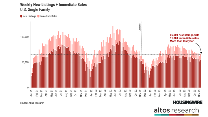 mikesimonsen's tweet photo. Home Sales and Inventory are starting to show improvements over 2022

Inventory has been rising very late in the year. That rise is now complete. Last year at this time sellers and buyers were hitting the brakes hard. This year is slow of course, but not dropping, so we finally show fractionally better sales rate growth over the same week a year ago. 

In this week’s @altosresearch real estate market video the data is showing tiny inklings of turning the corner. 

[video link follows below]

📍567,000 single family homes on the market. Unchanged from last week. 
📍Inventory has (finally) peaked for the year. 
📍Remember the Altos rule: if rates go up, inventory will build in 2024. If rates fall, inventory will fall again. 

📍66,000 new listings (single family) this week, with 11,000 of those already in contract. 
📍More new sellers this year than the same week a year ago. This shows some improvement on our supply-constrained market
📍Also, more immediate sales. Buyers leaned into the new supply, which also implies slight sales volume growth coming.
📍In the “Weekly New Listings + Immediate Sales” chart below, watch to make sure there’s no flood of sellers or shrinking immediate sales that indicate a weakening market. 

📍52,500 new contracts started this week for single family home purchases. That’s low but was more than the same week last year.
📍As long as rates don’t spike again, 2024 is set up for slight home sales gains over 2023

📍Price reductions have also peaked for the year.
📍39.2% of the homes on the market have had a price cut. 
📍The takeaway from the “Percent of Properties with Recent Price Reductions” chart is that there are no real signals for future sales price declines. 

📍Home prices continue to be 1-2% above last year and look to end the year at that level.
📍The median price of single family homes in the US is just under $430,000.