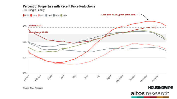 mikesimonsen's tweet photo. Home Sales and Inventory are starting to show improvements over 2022

Inventory has been rising very late in the year. That rise is now complete. Last year at this time sellers and buyers were hitting the brakes hard. This year is slow of course, but not dropping, so we finally show fractionally better sales rate growth over the same week a year ago. 

In this week’s @altosresearch real estate market video the data is showing tiny inklings of turning the corner. 

[video link follows below]

📍567,000 single family homes on the market. Unchanged from last week. 
📍Inventory has (finally) peaked for the year. 
📍Remember the Altos rule: if rates go up, inventory will build in 2024. If rates fall, inventory will fall again. 

📍66,000 new listings (single family) this week, with 11,000 of those already in contract. 
📍More new sellers this year than the same week a year ago. This shows some improvement on our supply-constrained market
📍Also, more immediate sales. Buyers leaned into the new supply, which also implies slight sales volume growth coming.
📍In the “Weekly New Listings + Immediate Sales” chart below, watch to make sure there’s no flood of sellers or shrinking immediate sales that indicate a weakening market. 

📍52,500 new contracts started this week for single family home purchases. That’s low but was more than the same week last year.
📍As long as rates don’t spike again, 2024 is set up for slight home sales gains over 2023

📍Price reductions have also peaked for the year.
📍39.2% of the homes on the market have had a price cut. 
📍The takeaway from the “Percent of Properties with Recent Price Reductions” chart is that there are no real signals for future sales price declines. 

📍Home prices continue to be 1-2% above last year and look to end the year at that level.
📍The median price of single family homes in the US is just under $430,000.