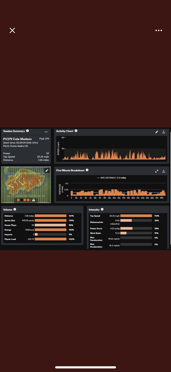 Thanks for the statistics <a href="/JD_XOS/">JD Crum - Catapult</a> and <a href="/catapultsports/">Catapult</a> ! Clocked a 20.25 mph top speed last Friday in the playoff win against Creekside. <a href="/pv_recruiting/">Pv Elite Recruiting</a>