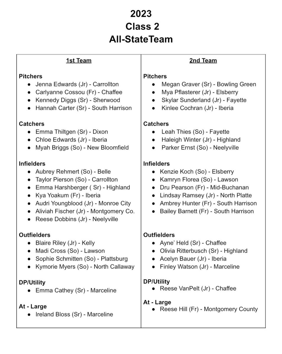 Myah Briggs (@myah_briggs_) on Twitter photo Honored to be on this list!! At the beginning of this season I set some goals, hoping to improve from last season. Through hard work and persistence I was able to not only meet my goals, but exceed them! <a href="/AcesFPMidMO/">Aces Fastpitch (Mid-MO)</a> <a href="/NBSoftball1/">New Bloomfield Softball</a> <a href="/tbartlett76/">Taylor Bartlett</a> <a href="/CoachMooreNB/">Zach Moore</a> Honored to be on this list!! At the beginning of this season I set some goals, hoping to improve from last season. Through hard work and persistence I was able to not only meet my goals, but exceed them! <a href="/AcesFPMidMO/">Aces Fastpitch (Mid-MO)</a> <a href="/NBSoftball1/">New Bloomfield Softball</a> <a href="/tbartlett76/">Taylor Bartlett</a> <a href="/CoachMooreNB/">Zach Moore</a>