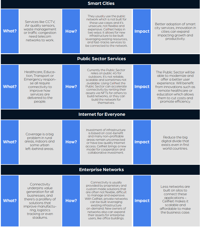 deepnrealcrypto's tweet photo. How #CellNet is transforming connectivity?
Explore the white paper and you will understand many useful information. Look below 👇 https://t.co/BPrVHCasCL