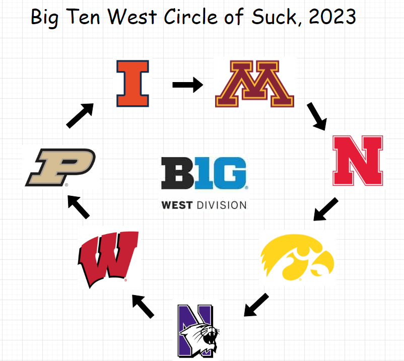 FeitCanWrite's tweet photo. Regardless of what happens in the Nebraska-Iowa game on Black Friday, the Big Ten West will complete a full "Circle of Suck" in it's final season.

<< If Nebraska beats Iowa
>> If Iowa beats Nebraska https://t.co/AG66uUPtaT