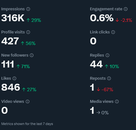 TypeScriptGuru's tweet image. My account is growing very fast 🚀, thank you all 🔥