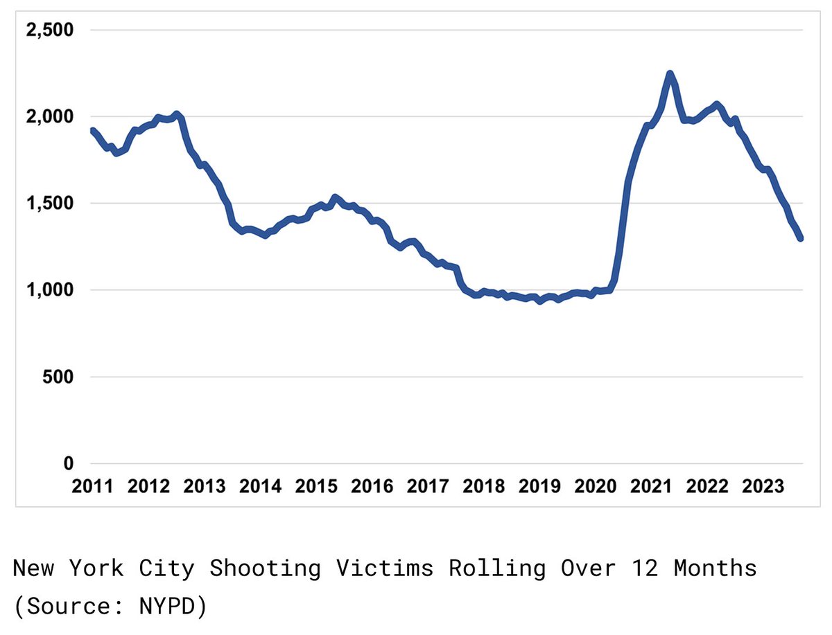 Not only is NYC on track to erase the 2020-21 spike in gun violence, there are fewer shooting victims today than 10 years ago. 

data and more here: jasher.substack.com/p/where-gun-vi…