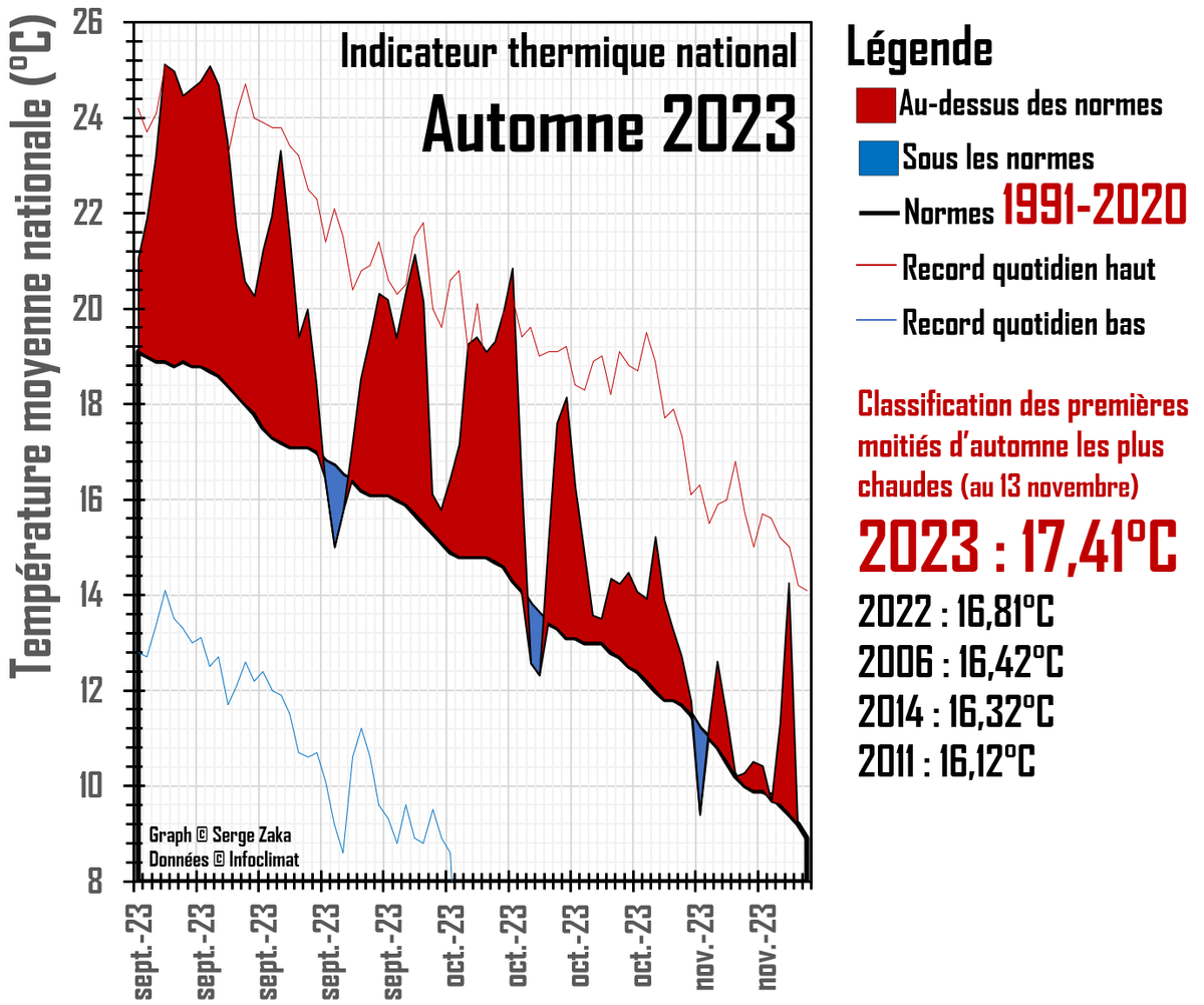 SergeZaka's tweet photo. 13 nov. 2023 : encore 27-28°C en France dont 24,6°C à Toulouse. On en parle à peine, comme si c'était normal.
Le pays  vit sa 1ère moitié d'automne la + chaude depuis le début des mesures. 
➡️8 jours sous les normes contre 67 au-dessus
➡️1600+ records de chaleur contre 0 de froid https://t.co/b7fcr0rM2m