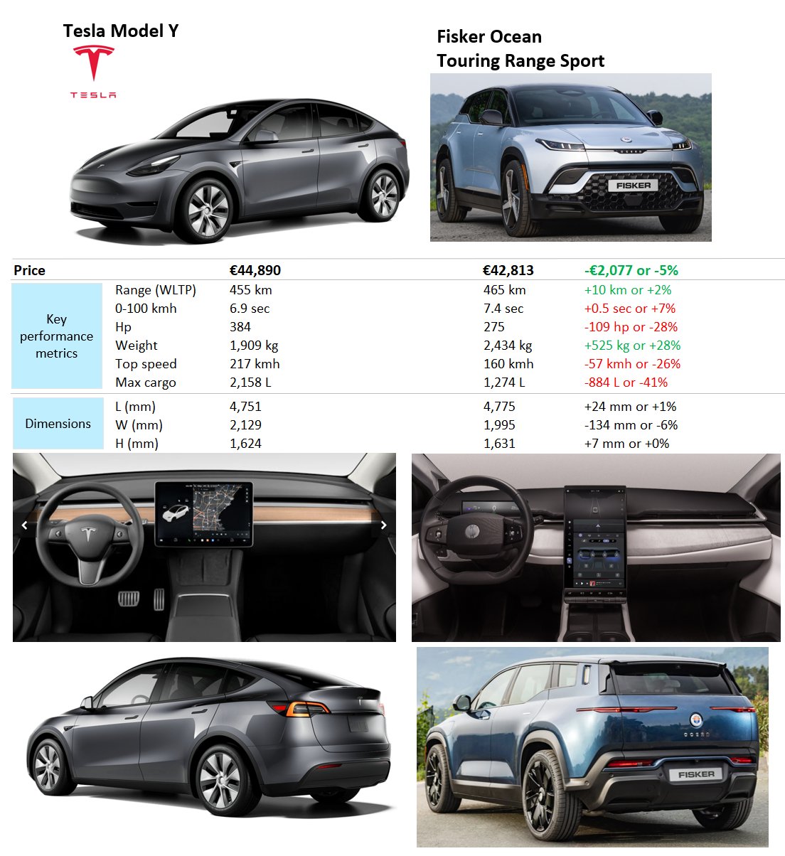 Tesla Model Y vs Fisker Ocean: Electric SUV Showdown