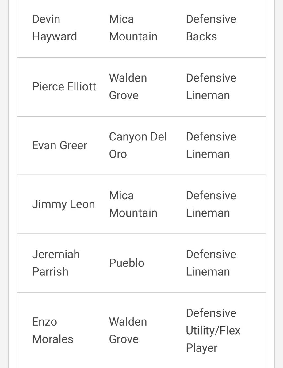 Evan Greer (@evan_greer06) on Twitter photo Extremely blessed to be named all region first team <a href="/CoachERossi/">Coach Eric Rossi</a> <a href="/CoachJordanAZ/">Jordan Hitchye</a> <a href="/cdo_football/">CDO Football</a> Extremely blessed to be named all region first team <a href="/CoachERossi/">Coach Eric Rossi</a> <a href="/CoachJordanAZ/">Jordan Hitchye</a> <a href="/cdo_football/">CDO Football</a>