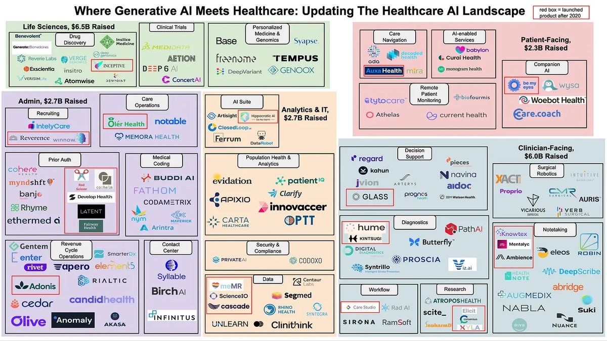 Generative AI x Healthcare Market Map

This map includes 145 companies that have raised a total of $20B

An unspoken sector of Generative AI on X

Going to be the most valuable opportunity in AI. Better patient care, new drug discoveries to name a few

Why?

Healthcare has been