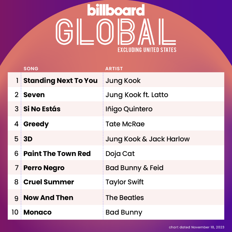 billboardcharts's tweet photo. This week's Global Excl. U.S. top 10 (chart dated Nov. 18, 2023)