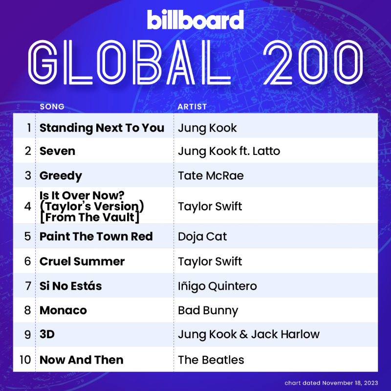BTS Charts & Updates tweet media