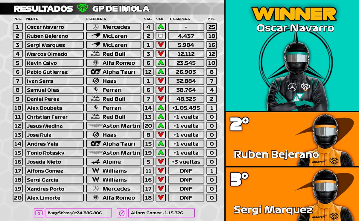 CampeonatosMGP's tweet photo. 🟢 ASÍ LLEGA #MGPL A BÉLGICA!!
🏆 @NNOsKar busca seguir recortando puntos a @LOST_Alfons en Spa.
⏰ 21:30 PREVIO
🎥 https://t.co/EzovDTwEUv https://t.co/qWszKasTQR