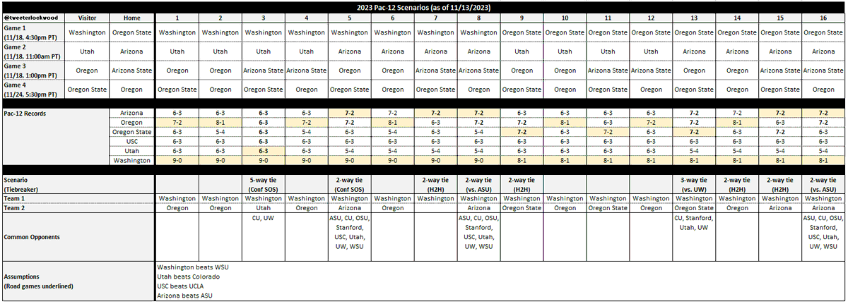 TweeterLockwood's tweet image. If... 
USC beats UCLA,
Washington beats Oregon State,
Utah beats Arizona,
Arizona State beats Oregon,
Oregon State beats Oregon,
and Colorado beats Utah, 
I expect USC will face Washington in the Pac-12 Championship Game.