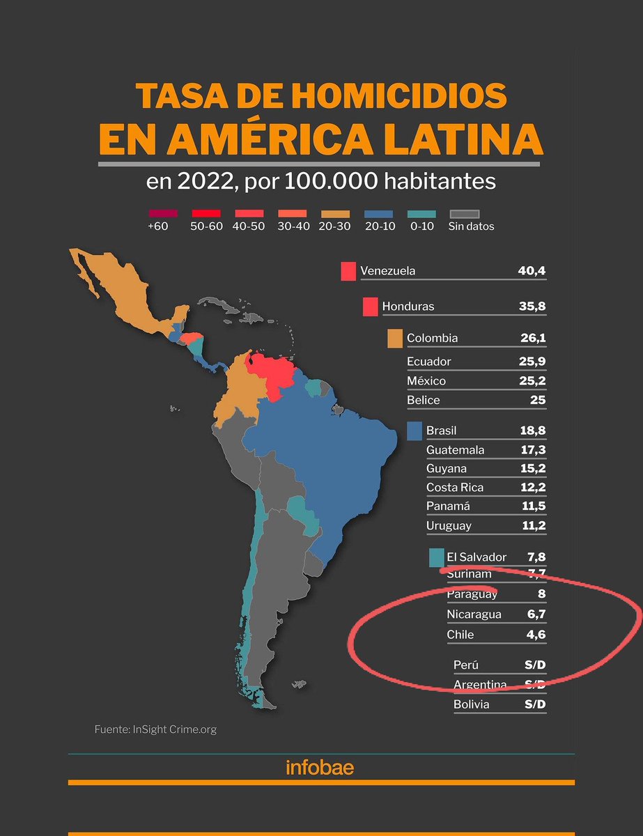 andres20ad's tweet image. Somos el país más seguro del continente, pero más del 50% de los chilenos cree que somos el país con más delincuencia. Eso se debe a la campaña por parte de los medios de comunicación de derecha, como el Mercurio, que buscan causar temor para manipular a la opinión pública.