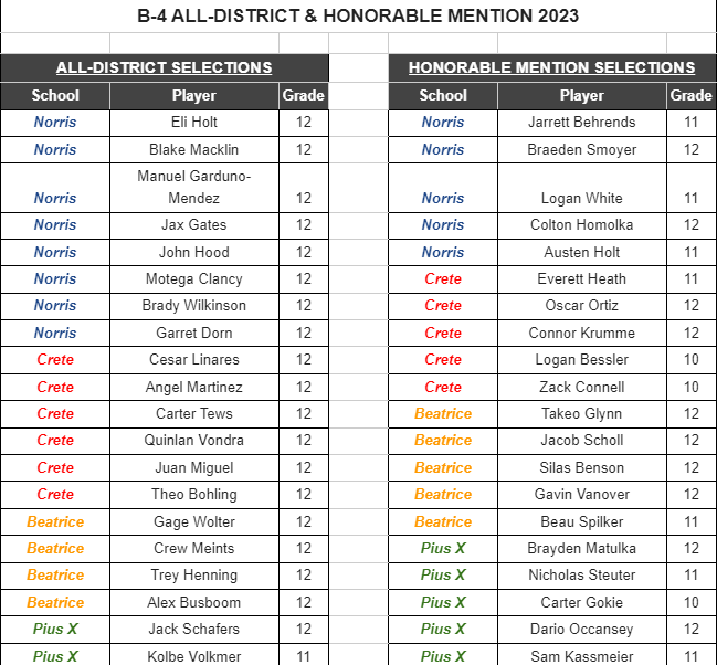 Congrats to all the Cards on their All-District recongnition!! Extremely proud of these guys!!!