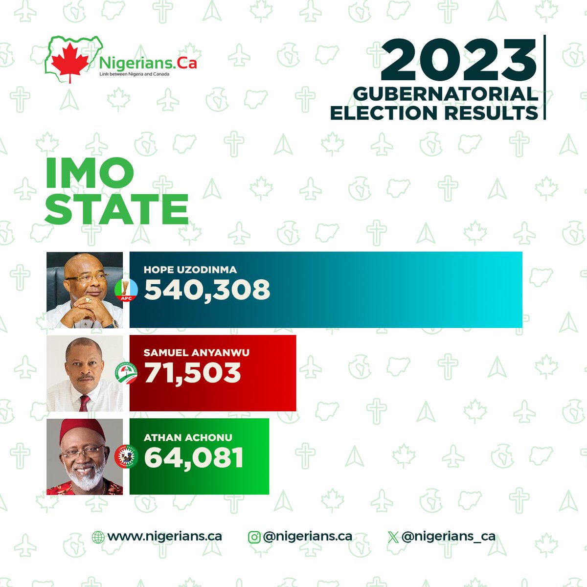 nigeriansdotca's tweet image. Hope Uzodinma @Hope_Uzodimma1 has won the Imo State Governorship Election.

#nigeriansca #INECElectionResult #election2023 #NigeriaDecide2023 #electionresults #ImoDecides2023