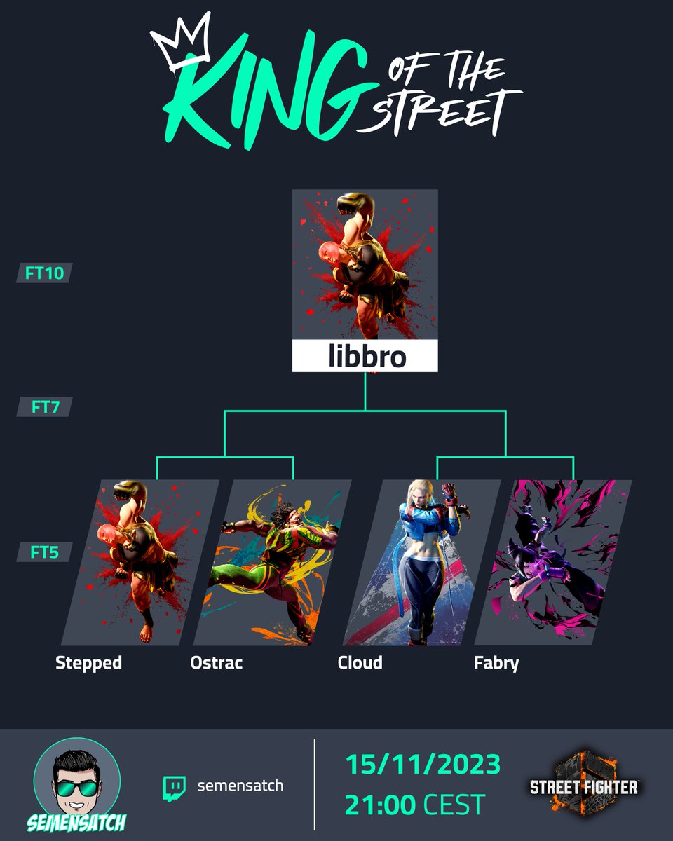 King of the street #13 da non perdere! Link: twitch.tv/semensatch
#sf6 #KOTS <a href="/Fabry92/">fabry</a> <a href="/libbro_fgc/">Libbro</a> <a href="/Ostrac86/">Nonzipreme | Ostrac</a> @cloud57 <a href="/Giuseppetyson89/">Giuseppe</a>