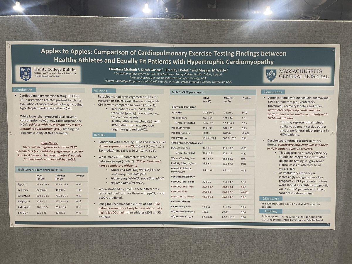 Some great discussions were had during our poster presentation on “Apples to Apples: Comparison of Cardiopulmonary Exercise Testing Findings between Healthy Athletes and Equally Fit Patients with Hypertrophic Cardiomyopathy” at #AHA23 yesterday! @MeaganWasfy @BradleyPetek