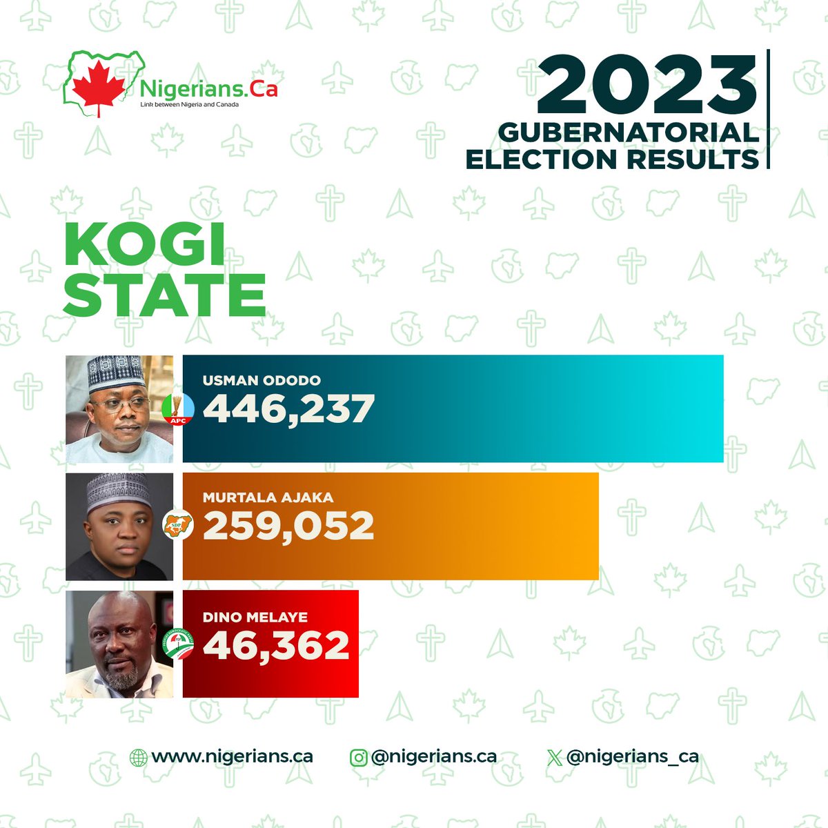 nigeriansdotca's tweet image. Usman Ododo @OfficialOAU has won the Kogi State Governorship Election.

#nigeriansca #INECElectionResult #election2023 #NigeriaDecide2023 #electionresults #KogiDecides2023