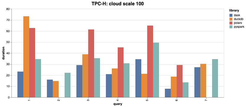 Join us for our webinar on how Dask DataFrame is fast now - TPC-H benchmarks for Dask, Spark, DuckDB, Polars - How Dask expressions optimizes your code (like Spark SQL would) - Use GPUs with @RAPIDSai 🗓 Thursday, Nov. 16th ⏰ 11am ET Register here: content.coiled.io/dask-expr-webi…