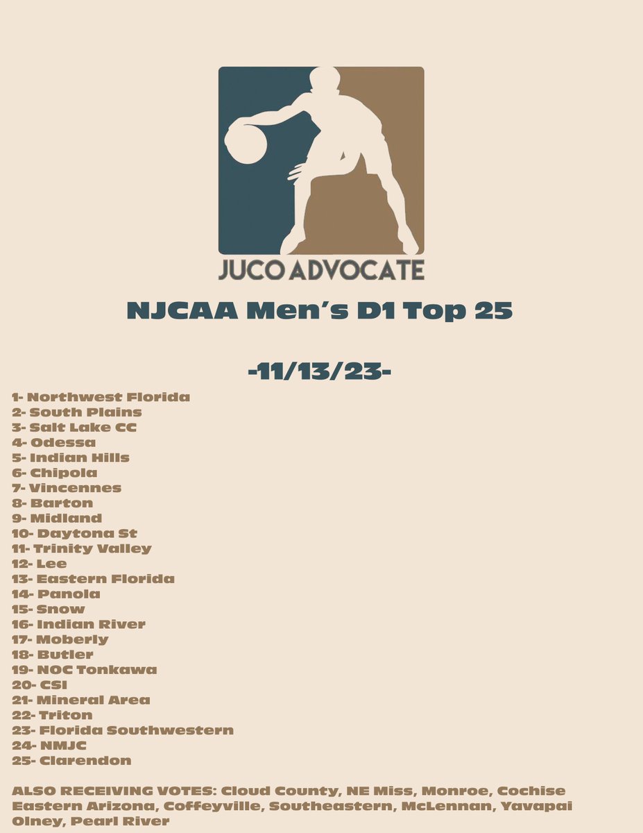 NJCAA D1 Men's Basketball - Media Poll - 11/13/23
