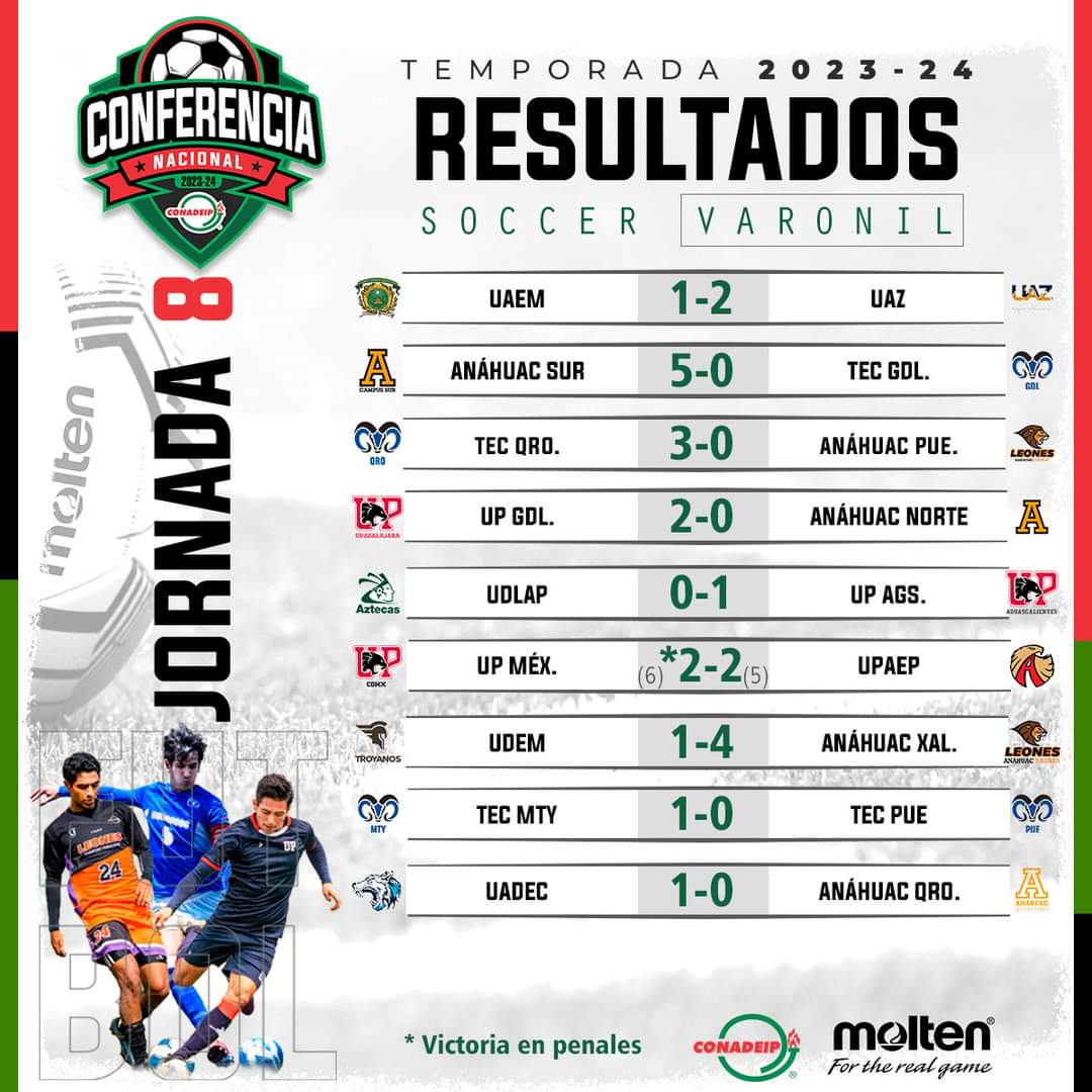 CONADEIPmx's tweet photo. ⚽️ || Resultados J8 y Tabla General || Conferencia Nacional de Fútbol Soccer Varonil 2023/24.

#FútbolCONADEIP https://t.co/hEQzZSlqiX