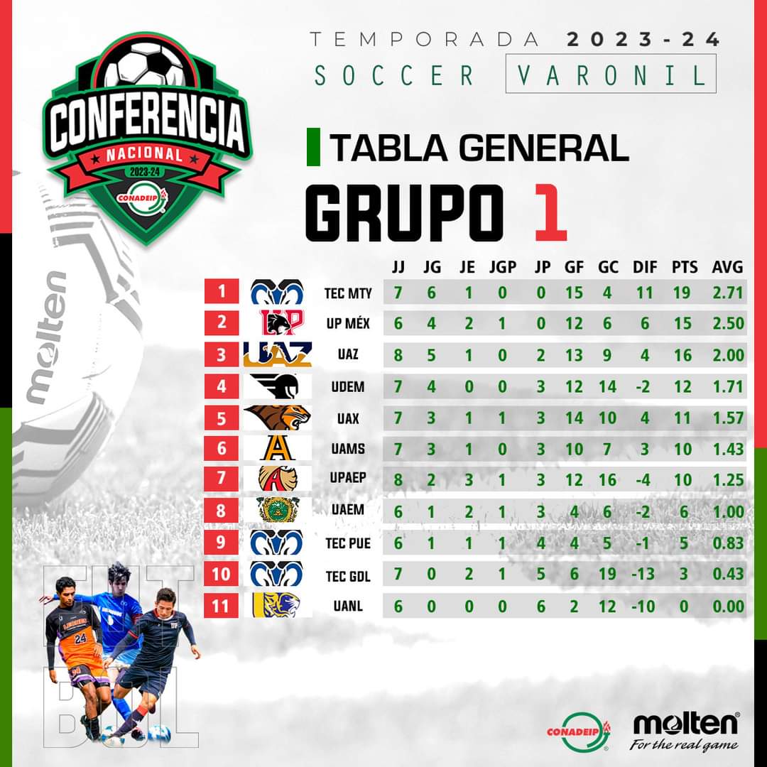 CONADEIPmx's tweet photo. ⚽️ || Resultados J8 y Tabla General || Conferencia Nacional de Fútbol Soccer Varonil 2023/24.

#FútbolCONADEIP https://t.co/hEQzZSlqiX