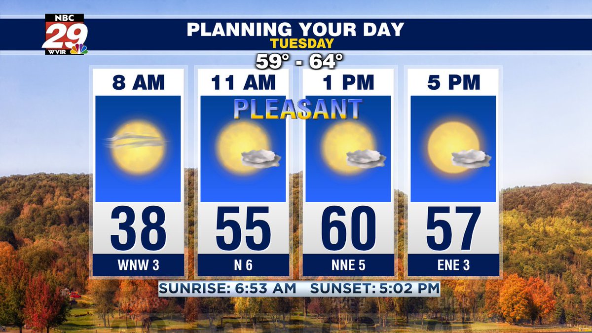 29NewsWVIR's tweet photo. After a cold start, a pleasant Tuesday with sunshine and seasonable temperatures. How about the rest of this week? Detailed forecast, here: https://t.co/Ori1zFUayf #tuesdayweather #cville #shenandoahvalley #vawx https://t.co/XxnEp3mUb0
