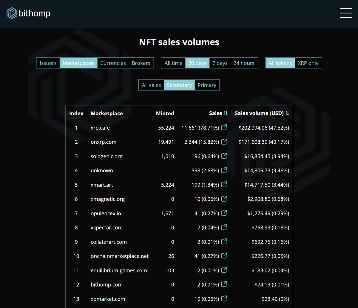 📣 Wow, we're the #1 NFT marketplace in volume, sales, and mints on the #XRPL this month 🤩‼️