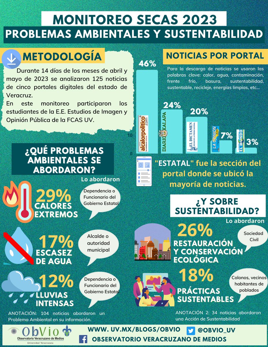LuzioUV's tweet photo. Conoce el monitoreo que el Observatorio Veracruzano de Medios realizó durante abril y mayo 2023 respecto a problemas ambientales y sustentabilidad. 🗞️🌡️💧 https://t.co/isVviDosYZ