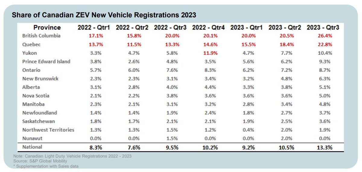 Claude Boucher (@bouchecl) on Twitter photo Ne croyez pas la campagne de presse qui prétend que les ventes de VE sont en chute.
Selon <a href="/SPGlobal/">S&P Global</a>, les électriques et les hybrides rechargeables ont atteint 22,8% des ventes au Québec au 3e trimestre 2023, soit environ 17 000 véhicules. #vequebec
cdn.ihsmarkit.com/www/prot/pdf/1… Ne croyez pas la campagne de presse qui prétend que les ventes de VE sont en chute.
Selon <a href="/SPGlobal/">S&P Global</a>, les électriques et les hybrides rechargeables ont atteint 22,8% des ventes au Québec au 3e trimestre 2023, soit environ 17 000 véhicules. #vequebec
cdn.ihsmarkit.com/www/prot/pdf/1…