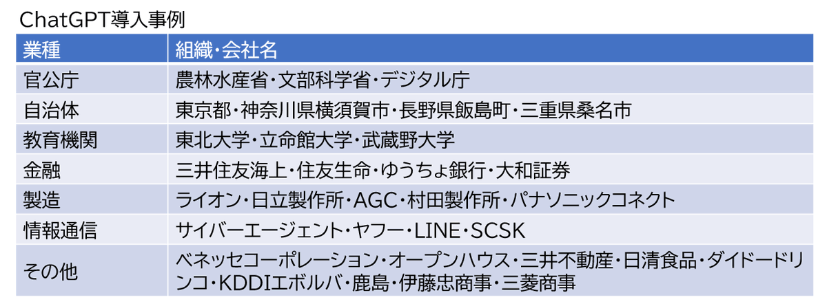 maskedanl's tweet photo. 「ChatGPTを導入したいけど、他社はどうなってるの？」と、事例を求められがちな世の中！
調べもしないのに「どうなってるの？」と聞かれたら、この画像を送り付けてください！
名だたる官公庁と自治体と大企業が導入済みです。
他にも検討や実証実験を行っており、むしろ使ってないと遅れてますよ。 https://t.co/qoY5YkRp9Q