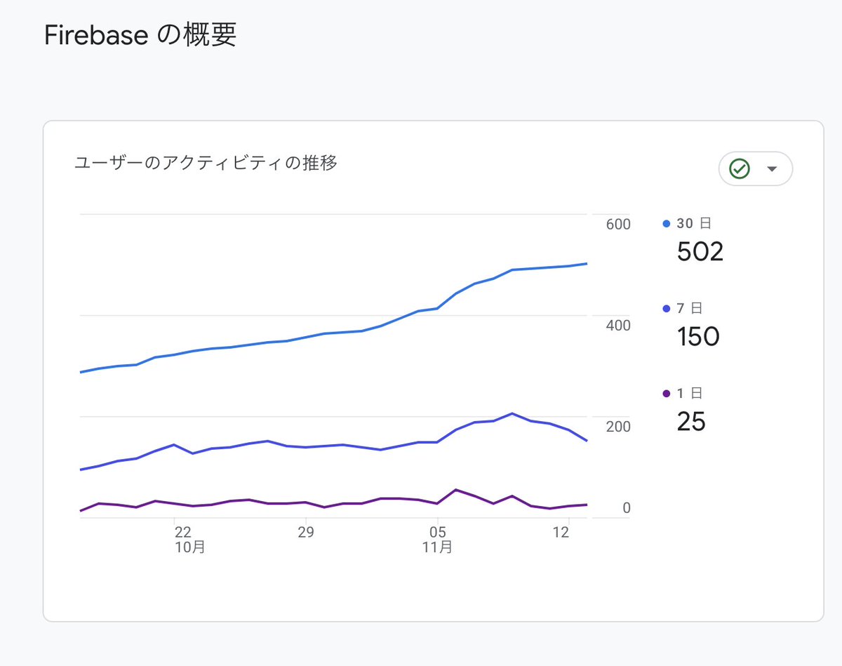 saki98764151's tweet photo. ようやく30日間の利用ユーザーが500超えた！！😂
維持率も1週目は20%近くまで上がって

最近力を入れている求人検索機能の強化の成果を実感！！

今後も検索機能改善していこう！！💪

#リゾバ #リゾートバイト #仕事探し #Rinfo #アプリ開発 https://t.co/N3wB13bsX7
