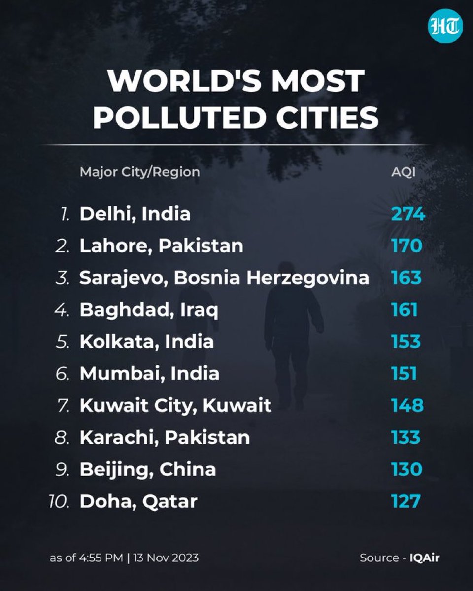 sambitkparida's tweet photo. Needs serious introspection & stern action to save human being from chocking. #PollutionUpdate #AirQualityIndex #savemankind https://t.co/zZ5r5cp4X4