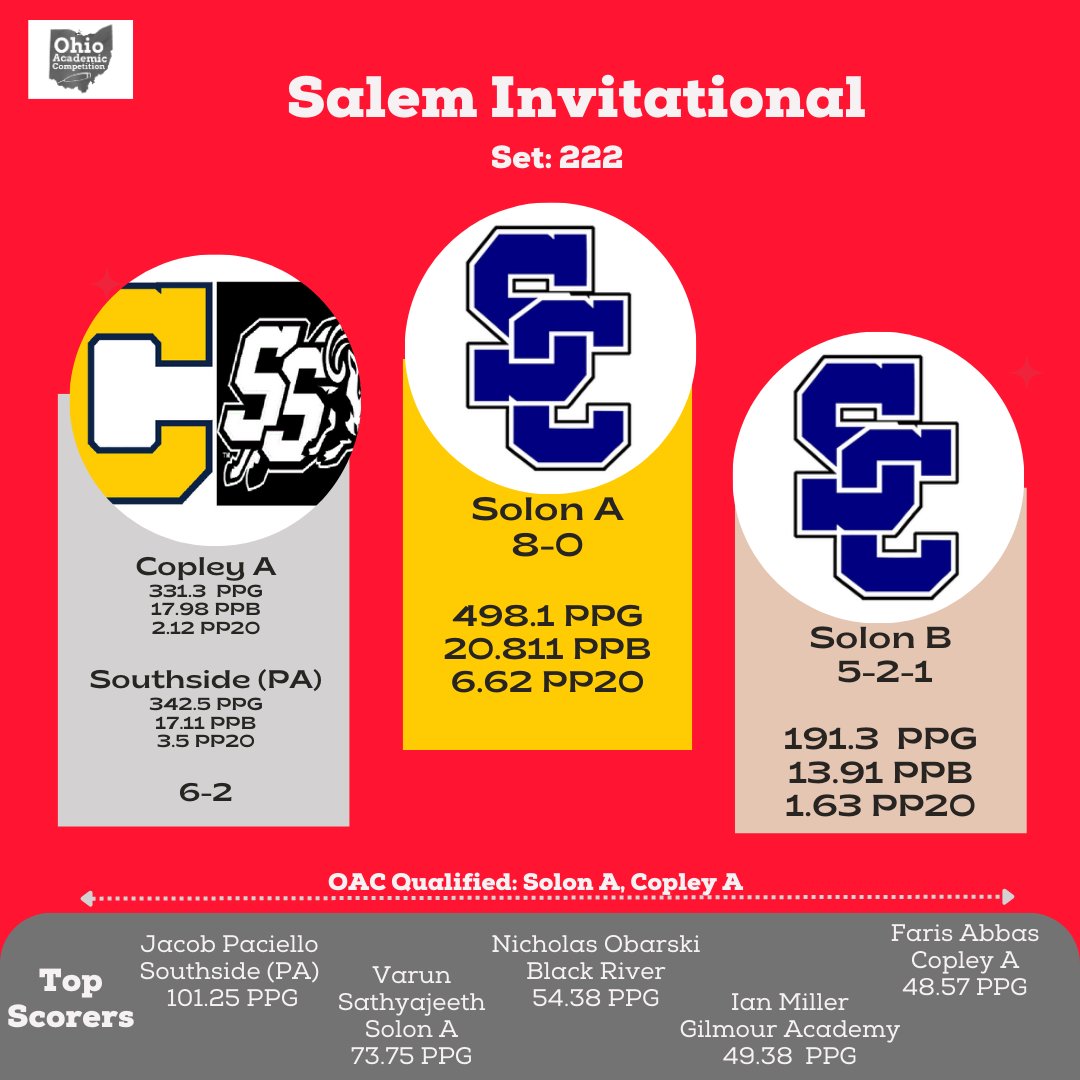 OACCommittee's tweet image. Congratulations to Solon on their victory at Salem on Saturday!