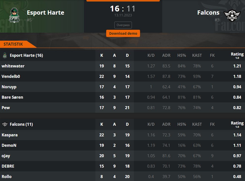 Slår <a href="/FalconsEsportGG/">Falcons Esport</a> 
Taber til <a href="/XIESPORTGG/">XI ESPORT</a>  Nordcom :(
GGWP Mates, i morgen vigtig kamp hihi!!!