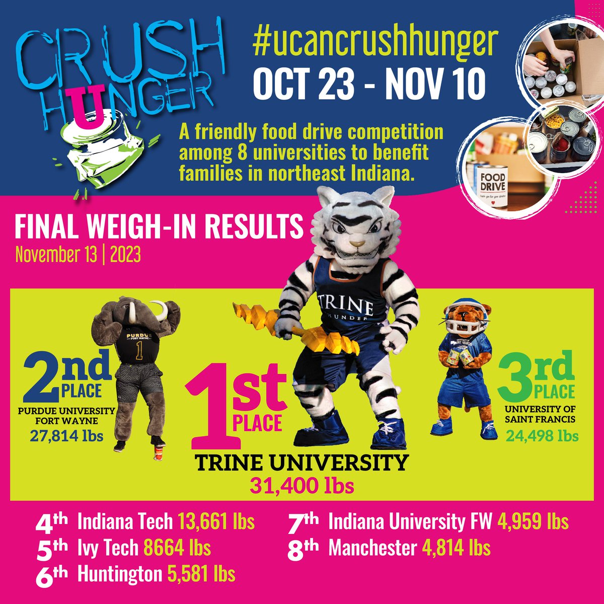 ComHarvest's tweet photo. 🎉 🎉 U Can Crush Hunger Competition results are IN!🎉 🎉 
It was a very close competition and we want to thank all the schools for their tremendous efforts! This is the first competition that has been won by Trine University. Congratulations to them and all of the competitors! https://t.co/tjNMyGoFKr