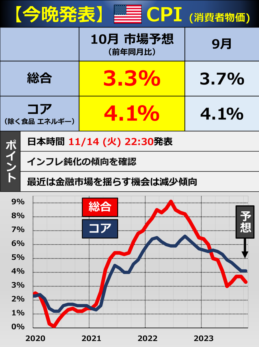 今晩22:30】🇺🇸 CPI 10月の米CPI（消費者物価指数）が発表されます。 米国は冬時間になったので、発表は22:30になります。  最近は市場を揺らす機会が減ってきましたが、夜に速報予定です