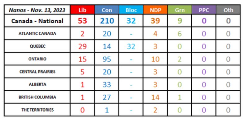 Nanos predicts the Greens to win more seats than the Liberals in Atlantic Canada? 😲😂😁

@JenicaAtwin, when you're done cheering for Hamas, you may want re-cross the floor to save yourself.