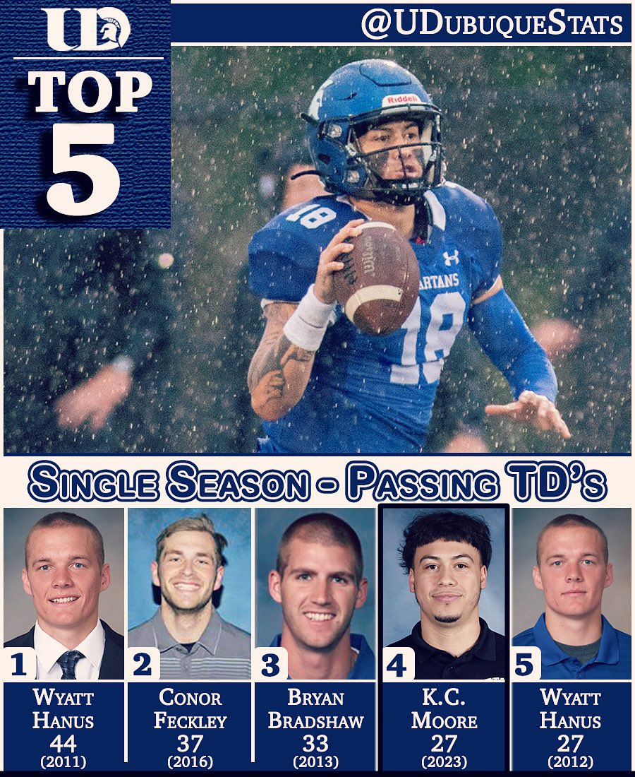 It was a season to remember for K.C. Moore as he finished the year with 27 Touchdown Passes, the fourth highest total in school history.

He also ranked in the Top-5 in Passing Yards (2717, 5th); Completions (235, 3rd); Completion % (66.01, 5th); and QB Efficiency (152.34, 5th).