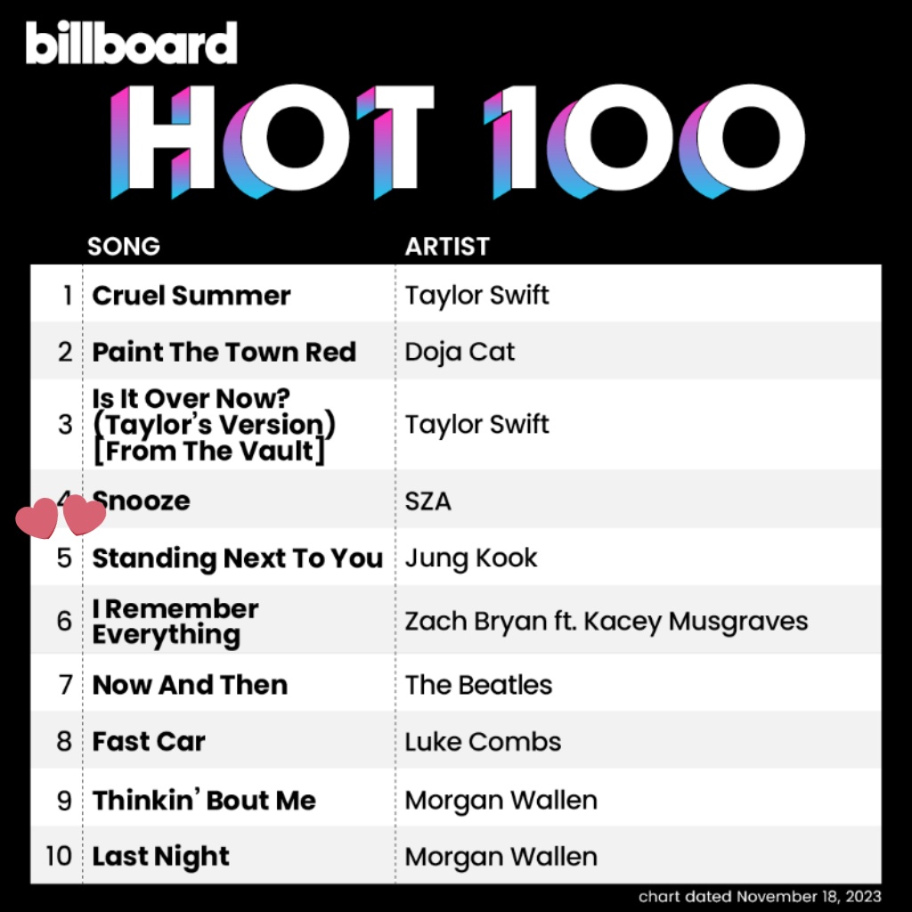 BeautifulSoulB7's tweet photo. #JungKook_GOLDEN
 
🇺🇲빌보드 차트
●핫100
#StandingNextToYou 5️⃣위

●글로벌200
StandingNextToYou 1️⃣위
Seven 2️⃣위
3D 9️⃣위

●글로벌200(美제외)
StandingNextToYou 1️⃣위
Seven 2️⃣위
3D 5️⃣위

🥳🥳🥳 #Jungkook of
@BTS_twt 축하합니다!!

아미!! 2주차 🔥🙏 https://t.co/FmEzrq5RxX