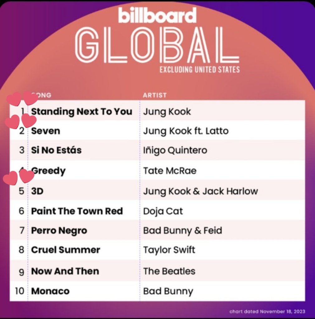 BeautifulSoulB7's tweet photo. #JungKook_GOLDEN
 
🇺🇲빌보드 차트
●핫100
#StandingNextToYou 5️⃣위

●글로벌200
StandingNextToYou 1️⃣위
Seven 2️⃣위
3D 9️⃣위

●글로벌200(美제외)
StandingNextToYou 1️⃣위
Seven 2️⃣위
3D 5️⃣위

🥳🥳🥳 #Jungkook of
@BTS_twt 축하합니다!!

아미!! 2주차 🔥🙏 https://t.co/FmEzrq5RxX