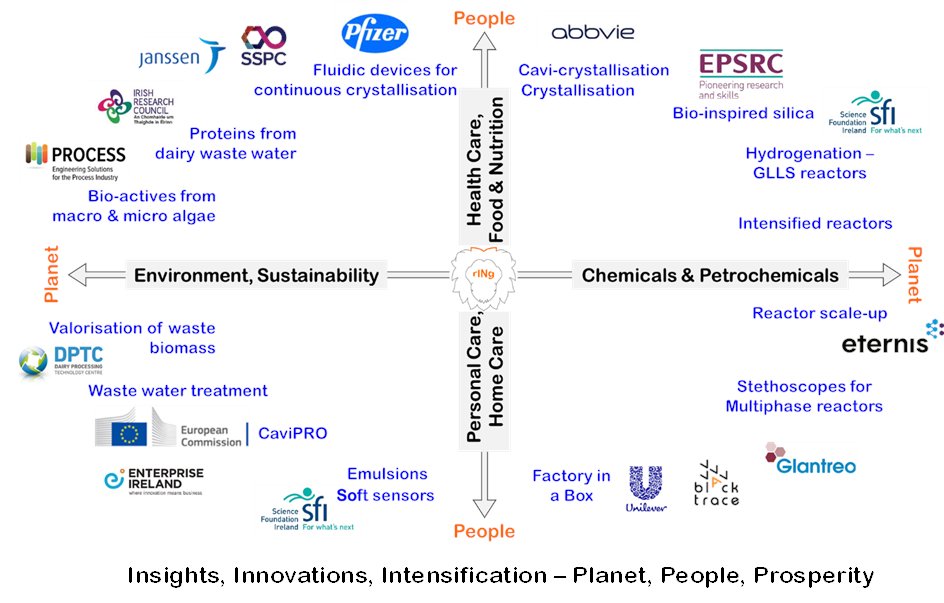 Contributions in MAGIC processes, mixing, emulsions, crystallization, and quality by design result in better health care and nutrition, improved lifestyle, overall well-being, and personalized products (prosperity of people). 4/5