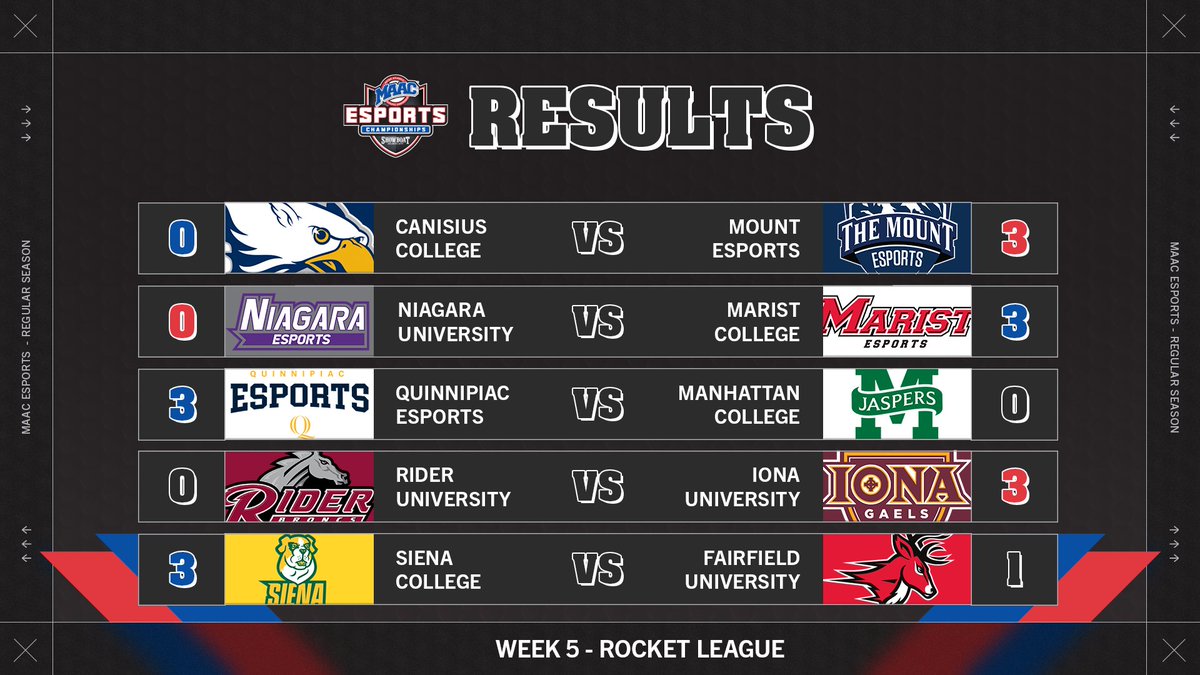 Week 5 results 👀

#MAACEsports